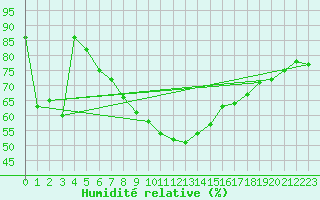 Courbe de l'humidit relative pour Marnitz