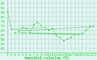 Courbe de l'humidit relative pour Perpignan (66)
