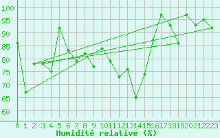 Courbe de l'humidit relative pour Malin Head