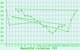 Courbe de l'humidit relative pour Sion (Sw)