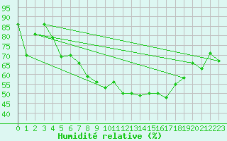 Courbe de l'humidit relative pour Figari (2A)