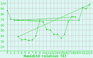 Courbe de l'humidit relative pour Eggishorn
