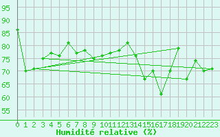 Courbe de l'humidit relative pour Ohlsbach