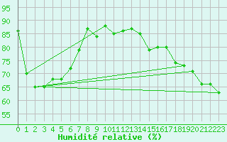 Courbe de l'humidit relative pour Buchs / Aarau