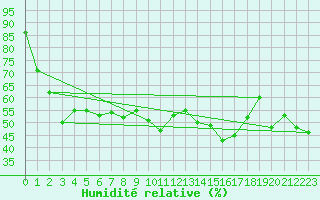 Courbe de l'humidit relative pour Cavalaire-sur-Mer (83)