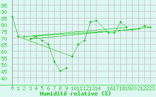 Courbe de l'humidit relative pour Adelsoe