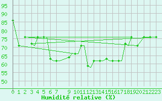 Courbe de l'humidit relative pour Kos Airport
