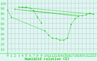 Courbe de l'humidit relative pour Krimml
