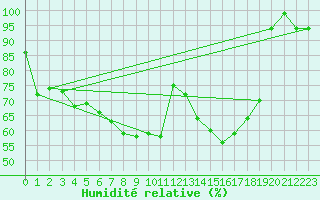 Courbe de l'humidit relative pour Gutenstein-Mariahilfberg
