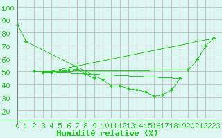 Courbe de l'humidit relative pour Chamonix-Mont-Blanc (74)
