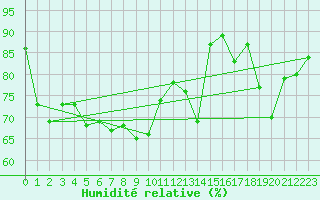 Courbe de l'humidit relative pour Vladeasa Mountain