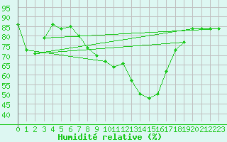Courbe de l'humidit relative pour Leibstadt