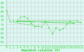 Courbe de l'humidit relative pour Andermatt