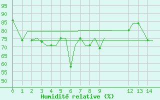 Courbe de l'humidit relative pour Vientiane