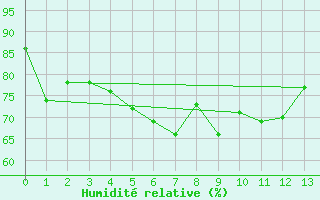 Courbe de l'humidit relative pour Murotomisaki