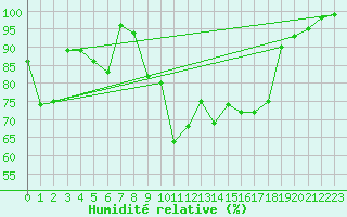 Courbe de l'humidit relative pour Temelin
