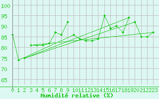 Courbe de l'humidit relative pour Chivres (Be)