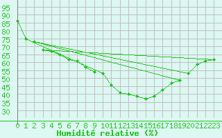 Courbe de l'humidit relative pour Karlskrona-Soderstjerna