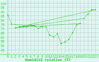 Courbe de l'humidit relative pour Ponza