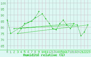 Courbe de l'humidit relative pour De Bilt (PB)