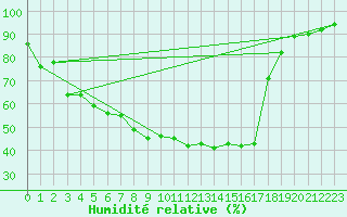 Courbe de l'humidit relative pour Rautavaara Yla-luosta