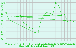 Courbe de l'humidit relative pour Semenicului Mountain Range