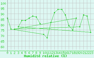 Courbe de l'humidit relative pour Bziers Cap d'Agde (34)