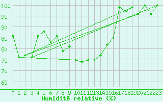 Courbe de l'humidit relative pour La Brvine (Sw)