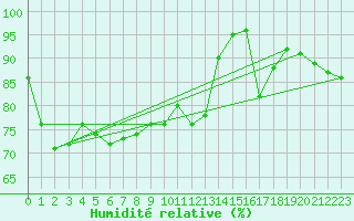 Courbe de l'humidit relative pour Chemnitz