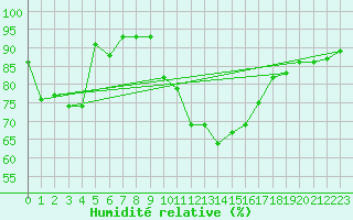 Courbe de l'humidit relative pour Grasque (13)