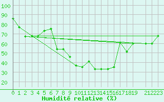 Courbe de l'humidit relative pour Lattakia