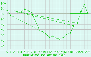 Courbe de l'humidit relative pour Fribourg / Posieux