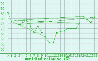 Courbe de l'humidit relative pour Fet I Eidfjord