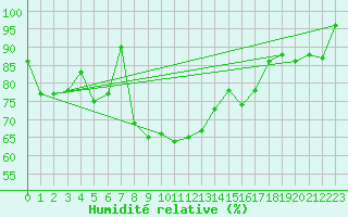 Courbe de l'humidit relative pour Hjerkinn Ii
