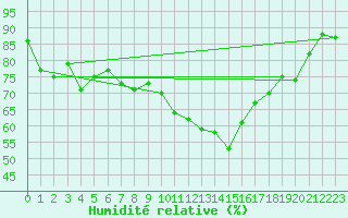 Courbe de l'humidit relative pour Lahr (All)