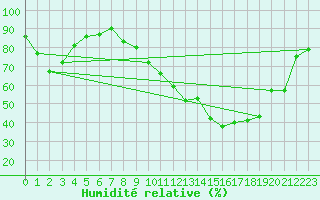 Courbe de l'humidit relative pour Dole-Tavaux (39)