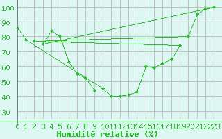 Courbe de l'humidit relative pour Quickborn