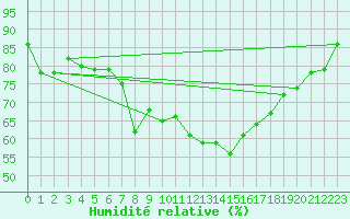 Courbe de l'humidit relative pour Weinbiet