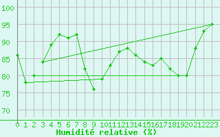 Courbe de l'humidit relative pour Nantes (44)