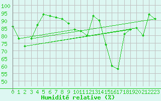 Courbe de l'humidit relative pour Nyon-Changins (Sw)