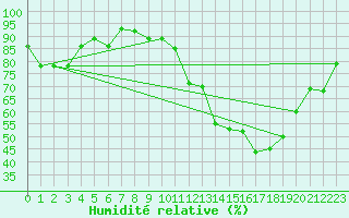 Courbe de l'humidit relative pour Tours (37)