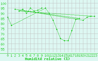 Courbe de l'humidit relative pour Millau - Soulobres (12)