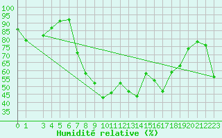 Courbe de l'humidit relative pour Escorca, Lluc