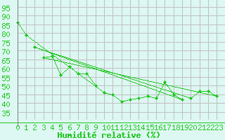 Courbe de l'humidit relative pour Monte Generoso