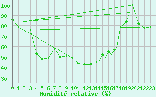 Courbe de l'humidit relative pour Sogndal / Haukasen