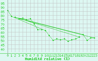 Courbe de l'humidit relative pour Usti Nad Orlici