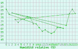 Courbe de l'humidit relative pour Gap-Sud (05)