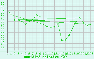 Courbe de l'humidit relative pour Medias