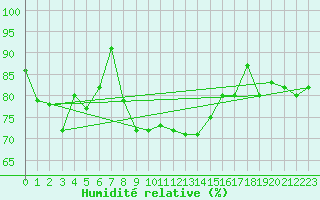 Courbe de l'humidit relative pour Wernigerode