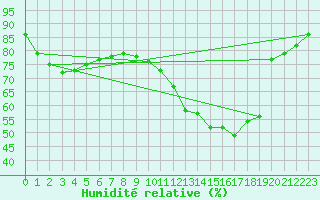Courbe de l'humidit relative pour Combs-la-Ville (77)